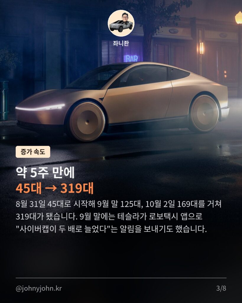 사이버캡 하루 만에 150대 추가, 텍사스 등록 169대 → 319대 (출시 약 5주 만에 7배) 사이버캡 하루 만에 150대 추가, 텍사스 등록 169대 → 319대 (출시 약 5주 만에 7배) 카드뉴스 3장