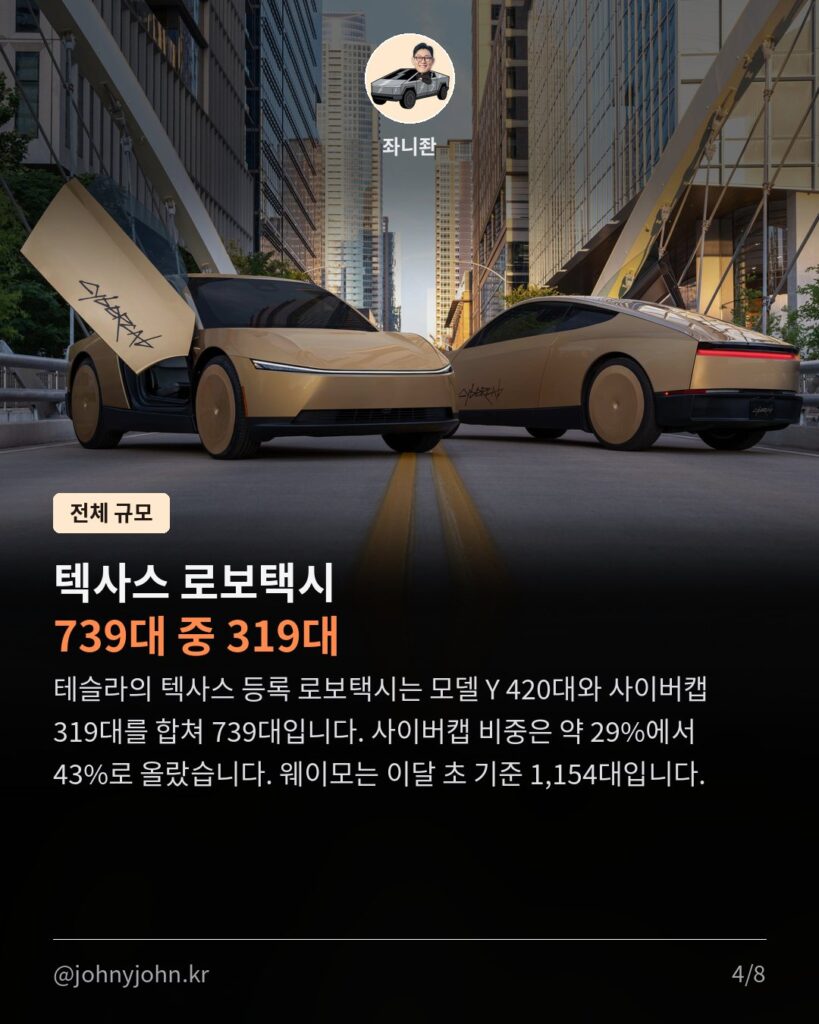 사이버캡 하루 만에 150대 추가, 텍사스 등록 169대 → 319대 (출시 약 5주 만에 7배) 사이버캡 하루 만에 150대 추가, 텍사스 등록 169대 → 319대 (출시 약 5주 만에 7배) 카드뉴스 4장