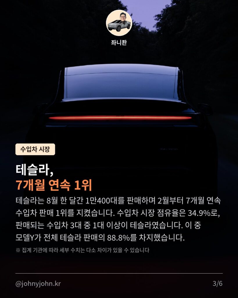 테슬라 모델Y, 8월에도 국산차까지 제치고 판매 1위 카드뉴스 3장