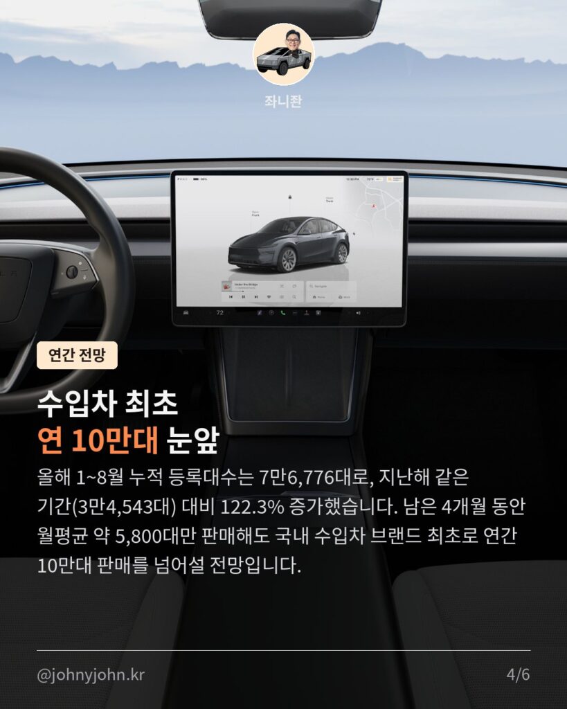 테슬라 모델Y, 8월에도 국산차까지 제치고 판매 1위 카드뉴스 4장