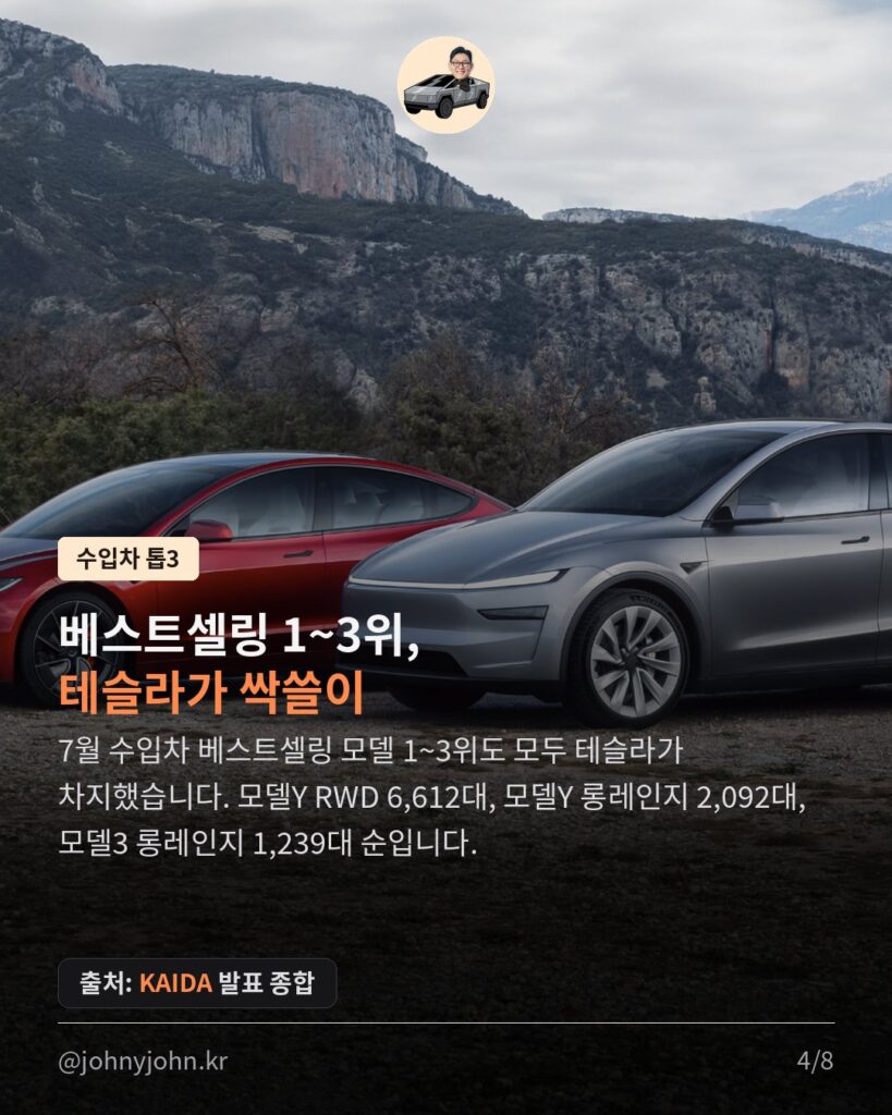 모델Y, 그랜저까지 제치고 국내 승용차 판매 1위 (7월 8,705대) 카드뉴스 4장