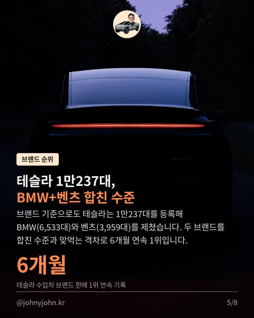 모델Y, 그랜저까지 제치고 국내 승용차 판매 1위 (7월 8,705대) 카드뉴스 5장