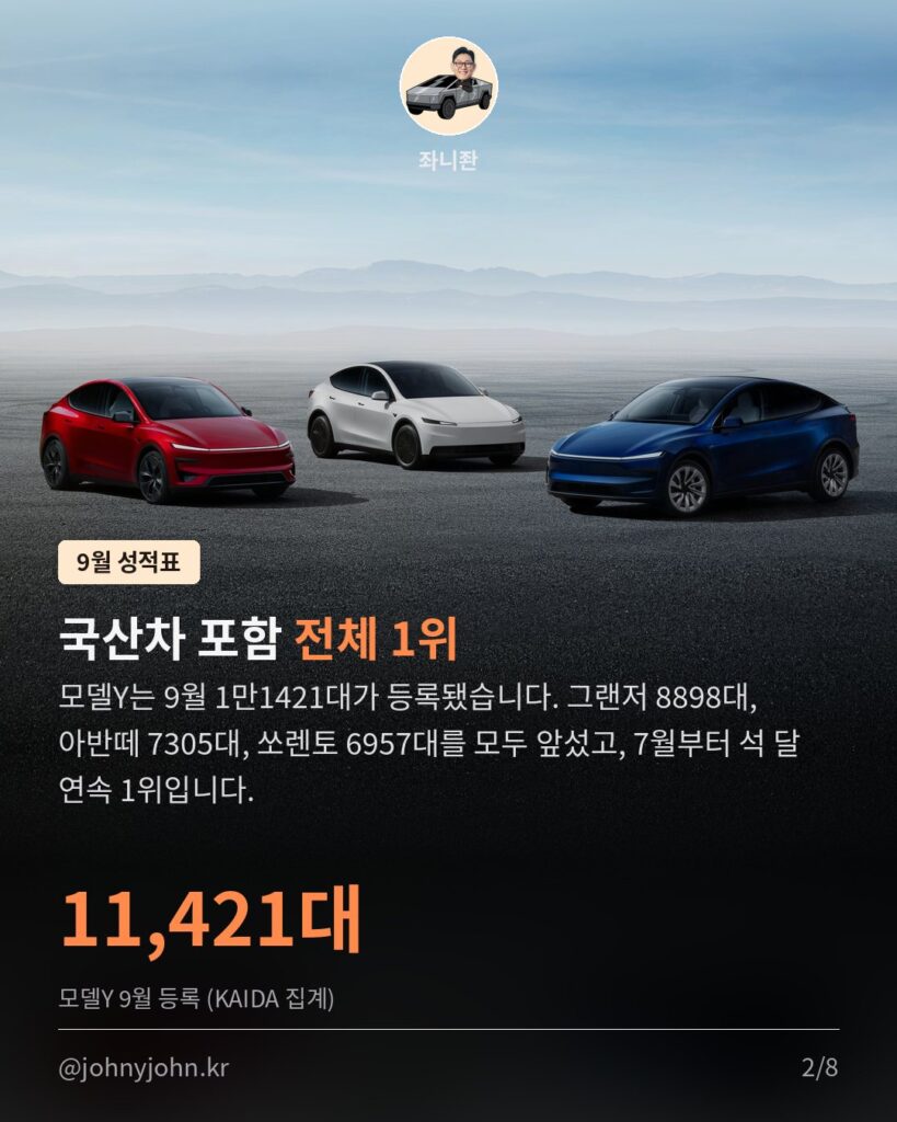 테슬라 모델Y, 9월 국내 판매 또 1위 (3개월 연속, 수입차 브랜드 8개월 연속) 카드뉴스 2장