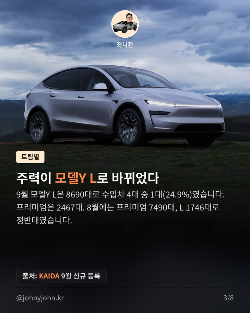 테슬라 모델Y, 9월 국내 판매 또 1위 (3개월 연속, 수입차 브랜드 8개월 연속) 카드뉴스 3장