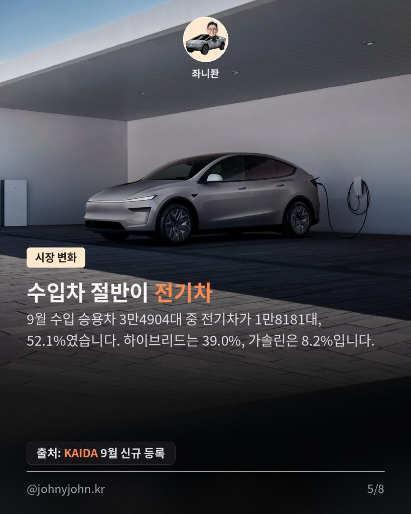 테슬라 모델Y, 9월 국내 판매 또 1위 (3개월 연속, 수입차 브랜드 8개월 연속) 카드뉴스 5장
